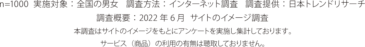 n=1000 実施対象：全国の男女 調査方法：インターネット調査 調査提供：日本トレンドリサーチ 調査概要：2022年6月 サイトのイメージ調査 本調査はサイトのイメージをもとにアンケートを実施し集計しております。 サービス（商品）の利用の有無は聴取しておりません。